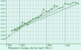 Graphe de la pression atmosphrique prvue pour Ceyreste