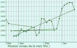 Graphe de la pression atmosphrique prvue pour Amancy