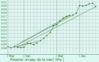 Graphe de la pression atmosphrique prvue pour Le Houlme