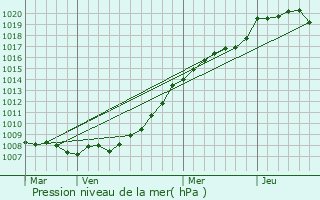Graphe de la pression atmosphrique prvue pour Hem-Hardinval