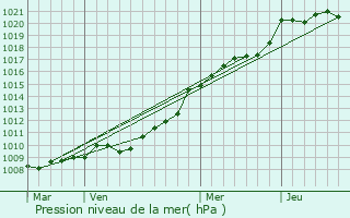 Graphe de la pression atmosphrique prvue pour Beaumont-en-Auge