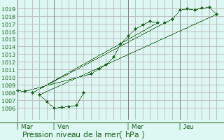 Graphe de la pression atmosphrique prvue pour Thionville