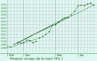Graphe de la pression atmosphrique prvue pour Tilly-sur-Seulles