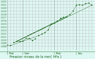 Graphe de la pression atmosphrique prvue pour La Lande-sur-Drme