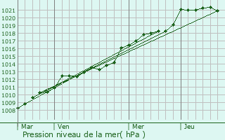 Graphe de la pression atmosphrique prvue pour Meucon