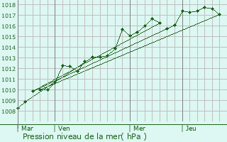 Graphe de la pression atmosphrique prvue pour La Destrousse