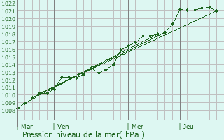 Graphe de la pression atmosphrique prvue pour Bulon