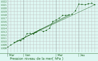 Graphe de la pression atmosphrique prvue pour Guhenno