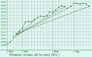 Graphe de la pression atmosphrique prvue pour Cissac-Mdoc