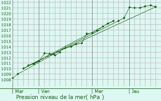 Graphe de la pression atmosphrique prvue pour Saint-Pierre-Quiberon