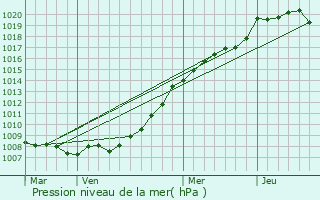 Graphe de la pression atmosphrique prvue pour Fransu