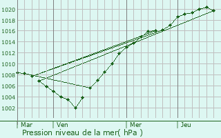 Graphe de la pression atmosphrique prvue pour Zwijndrecht