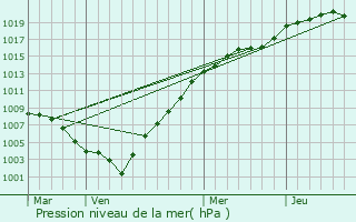 Graphe de la pression atmosphrique prvue pour Zandhoven