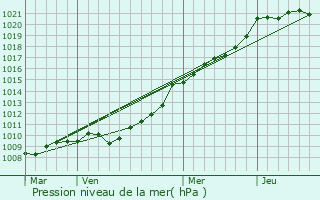 Graphe de la pression atmosphrique prvue pour Sainte-Croix-Grand-Tonne