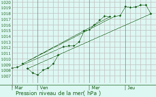 Graphe de la pression atmosphrique prvue pour Saint-Memmie