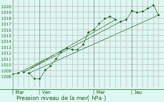 Graphe de la pression atmosphrique prvue pour Villemandeur