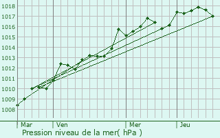 Graphe de la pression atmosphrique prvue pour Saint-Savournin