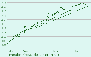 Graphe de la pression atmosphrique prvue pour Cadolive
