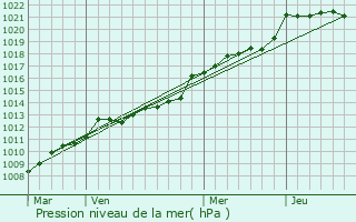Graphe de la pression atmosphrique prvue pour Ploemel