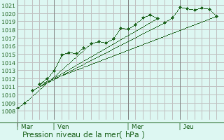 Graphe de la pression atmosphrique prvue pour Saint-Gens-de-Blaye
