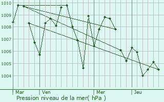 Graphe de la pression atmosphrique prvue pour Newton