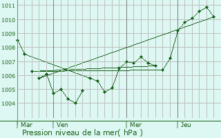 Graphe de la pression atmosphrique prvue pour Lagorce