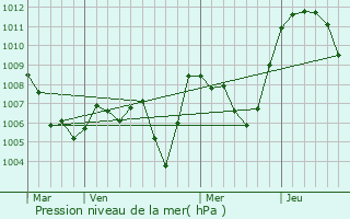 Graphe de la pression atmosphrique prvue pour Presle