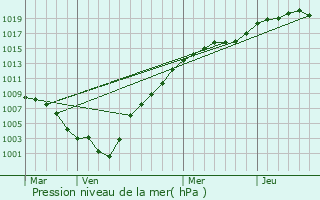 Graphe de la pression atmosphrique prvue pour Lommel