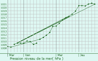 Graphe de la pression atmosphrique prvue pour Asnelles