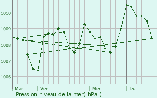 Graphe de la pression atmosphrique prvue pour Momres