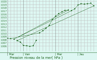 Graphe de la pression atmosphrique prvue pour Musson