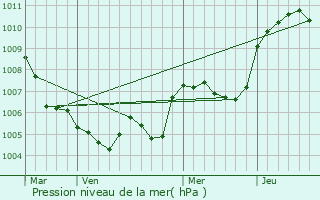 Graphe de la pression atmosphrique prvue pour Jaujac