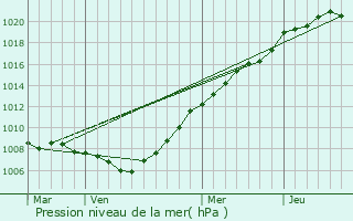 Graphe de la pression atmosphrique prvue pour Dunkerque