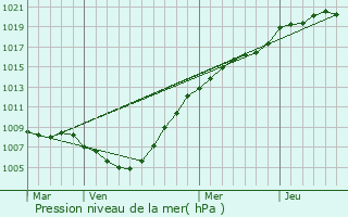 Graphe de la pression atmosphrique prvue pour Ieper