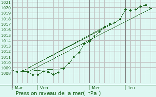 Graphe de la pression atmosphrique prvue pour Acheux-en-Vimeu
