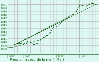 Graphe de la pression atmosphrique prvue pour Commes