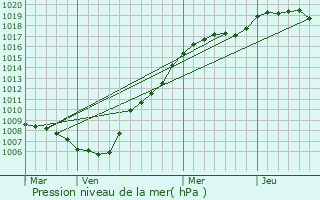 Graphe de la pression atmosphrique prvue pour Tintigny