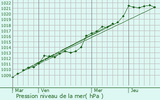 Graphe de la pression atmosphrique prvue pour Bieuzy