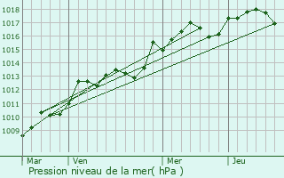 Graphe de la pression atmosphrique prvue pour Coudoux