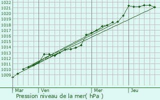 Graphe de la pression atmosphrique prvue pour Hennebont