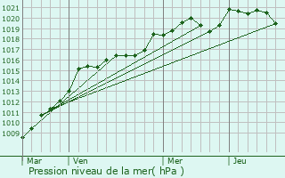 Graphe de la pression atmosphrique prvue pour Saint-Antoine