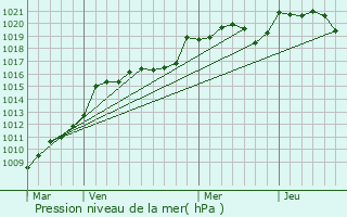 Graphe de la pression atmosphrique prvue pour Gours