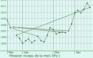 Graphe de la pression atmosphrique prvue pour Alleins
