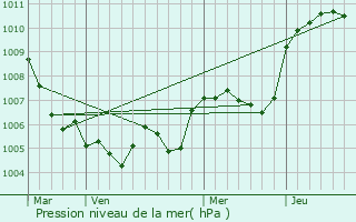 Graphe de la pression atmosphrique prvue pour Saint-Andol-de-Vals