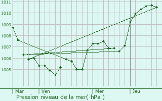 Graphe de la pression atmosphrique prvue pour Antraigues-sur-Volane