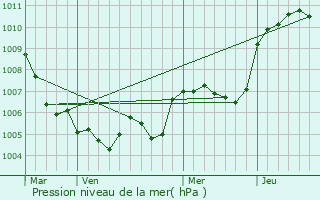 Graphe de la pression atmosphrique prvue pour Saint-Julien-du-Serre