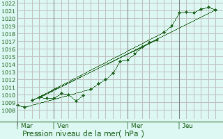 Graphe de la pression atmosphrique prvue pour Bricqueville