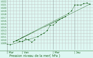 Graphe de la pression atmosphrique prvue pour Neuilly-la-Fort