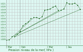 Graphe de la pression atmosphrique prvue pour Maslon