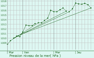 Graphe de la pression atmosphrique prvue pour Gmenos